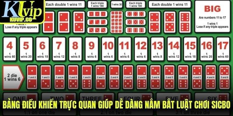 Bảng điều khiển trực quan giúp dễ dàng nắm bắt luật chơi sicbo 